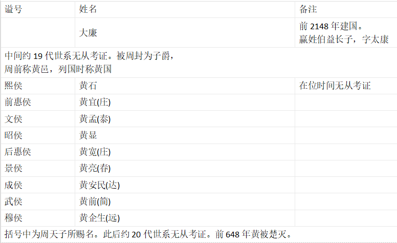 黄子国列位君主.png