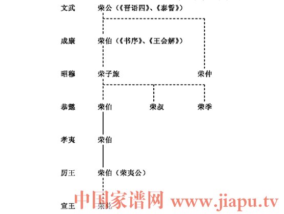 西周荣氏家族世系.jpg