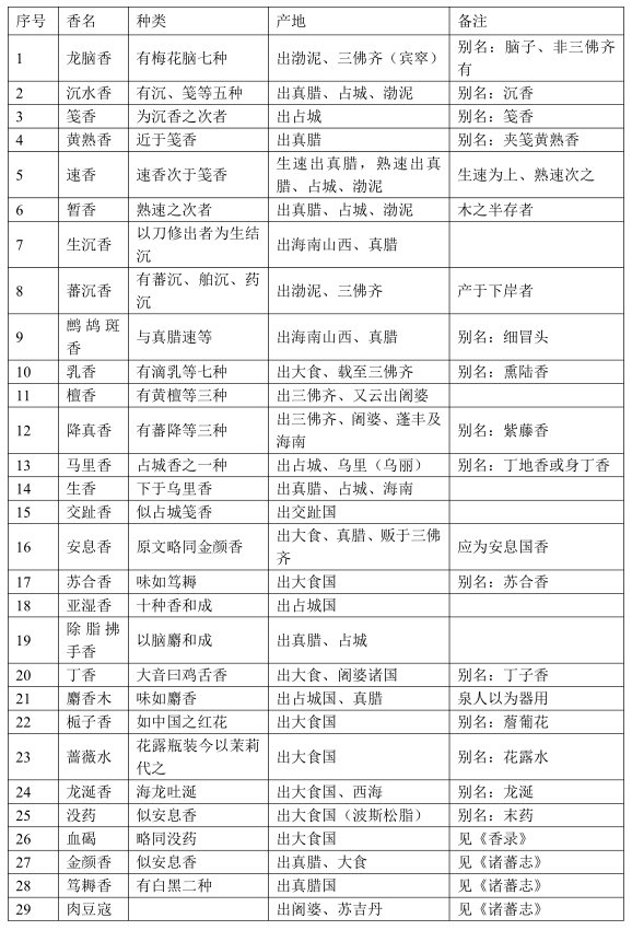 我国从东南亚等地进口的香料的种类达二十九种.jpg