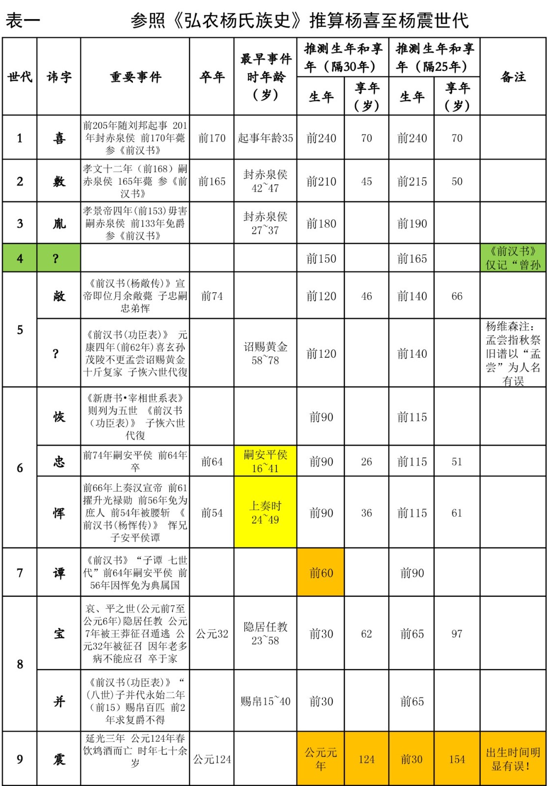 自汉太尉杨震上追至华阴侯杨章 (4).jpg