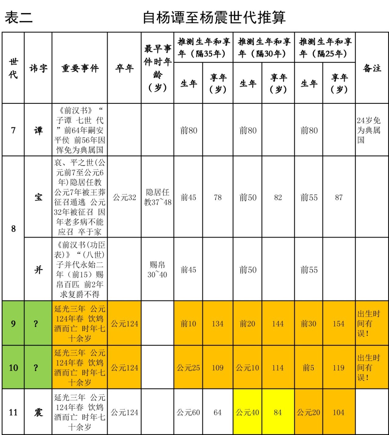 自汉太尉杨震上追至华阴侯杨章 (6).jpg